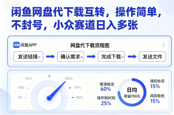 闲鱼网盘代下载互转，操作简单，不封号，小众赛道日入多张-云网创