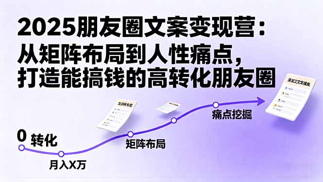 2025朋友圈文案变现营：从矩阵布局到人性痛点，打造能搞钱的高转化朋友圈-云网创