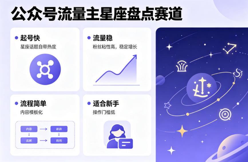 公众号流量主之星座盘点赛道,起号快+流量稳,流程简单,适合新手操作